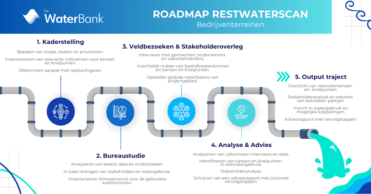 Roadmap-restwaterscan